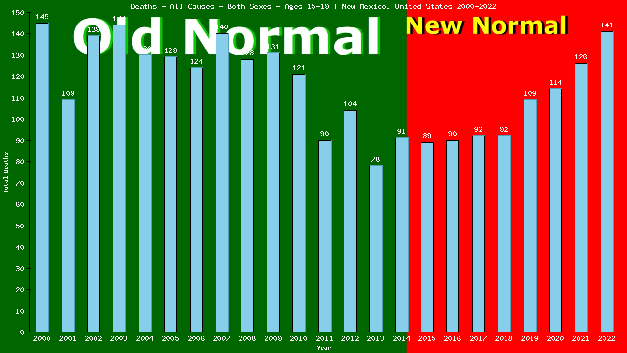 Graph showing Deaths - All Causes - Teen-aged - Aged 15-19 | New Mexico, United-states